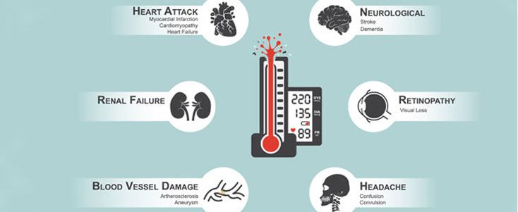 Know your Genes and Hypertension